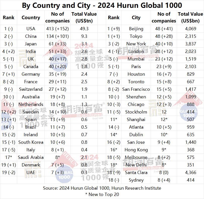 2024 Hurun Global 1000