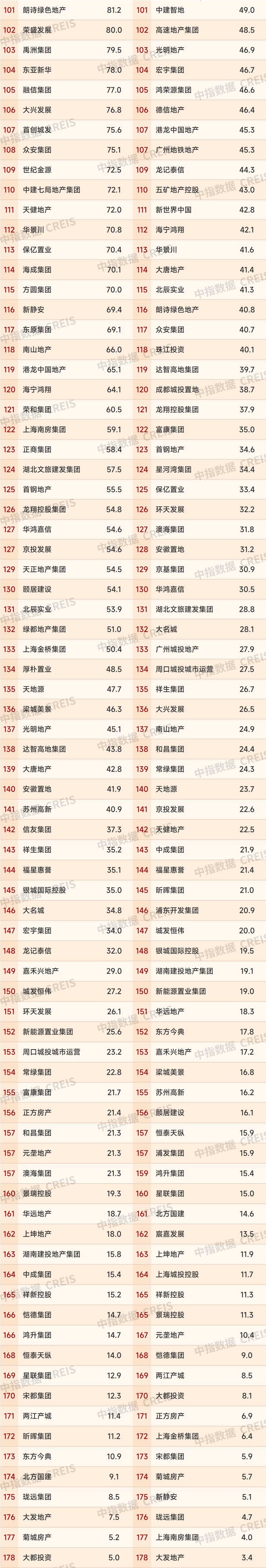 【大行报告】2024年中国房地产销售额百亿企业排行榜