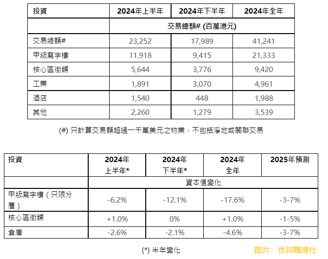 【大行报告】世邦魏理仕：预计2025年香港房地产需求将进一步改善 交易量增幅温和