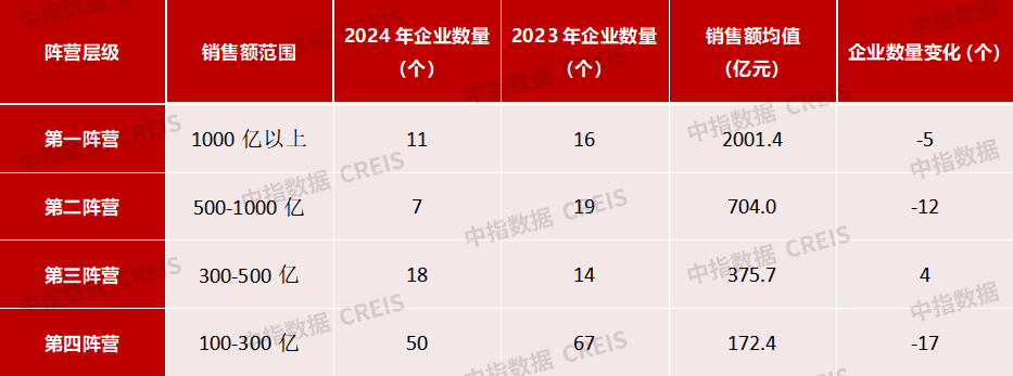 【大行报告】2024年中国房地产销售额百亿企业排行榜