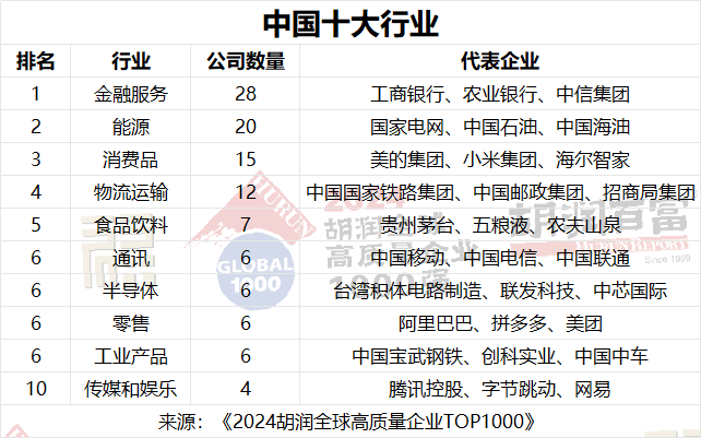 微软超越苹果，成为全球价值最高的公司 |《2024胡润全球高质量企业TOP1000》重磅发布！