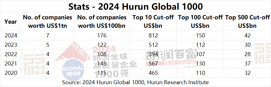 2024 Hurun Global 1000