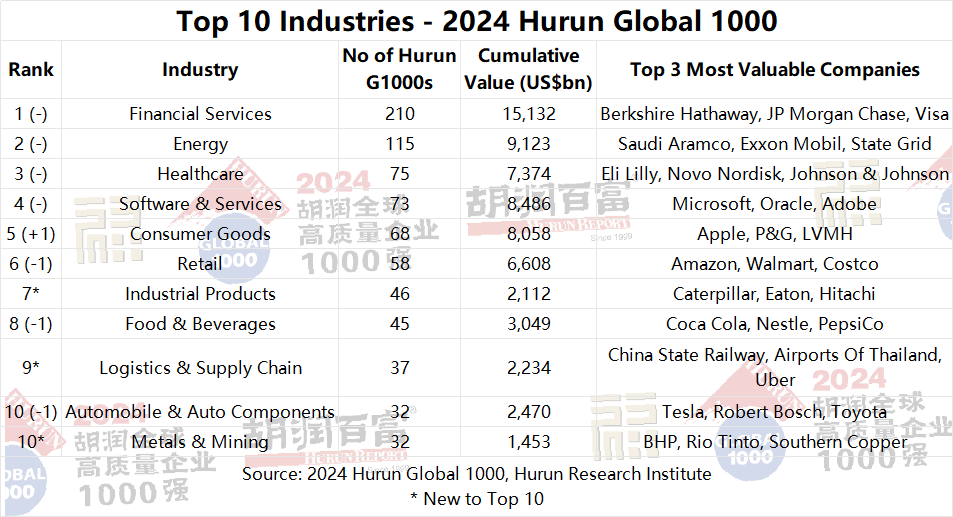 2024 Hurun Global 1000