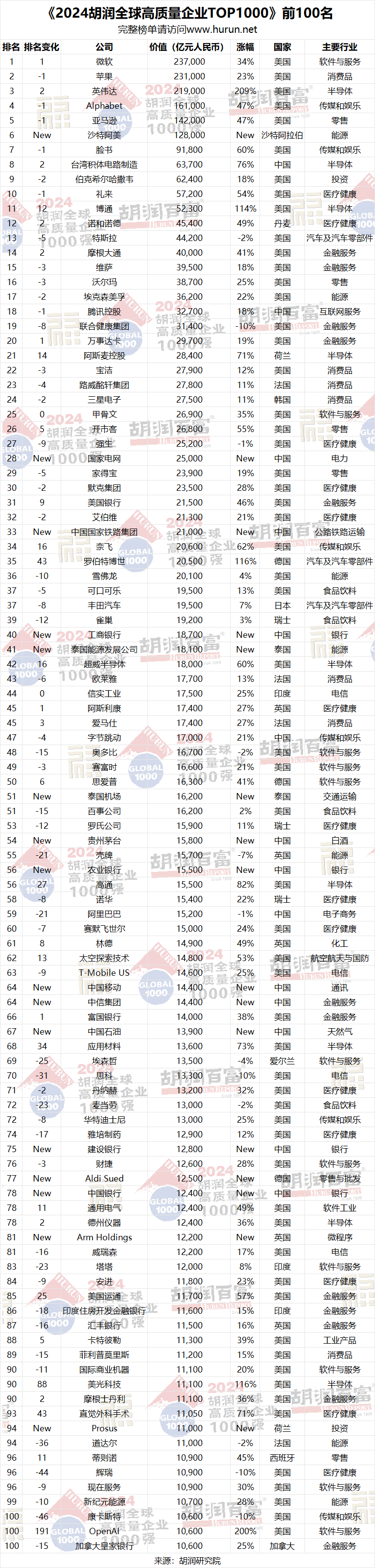 微软超越苹果，成为全球价值最高的公司 |《2024胡润全球高质量企业TOP1000》重磅发布！