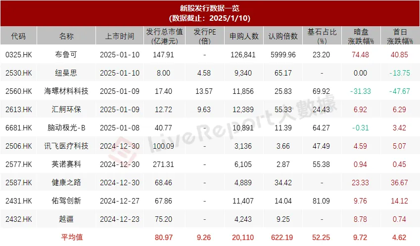 港股IPO周报：近13万人的狂欢，新年第一大热票正式上市