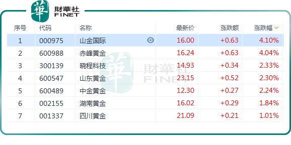 港A两市黄金股逆市走高！2025年金价还要涨？