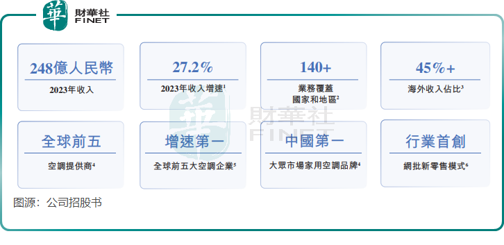 【IPO前哨】空调行业老五登场！奥克斯逆袭跑赢美的等大佬