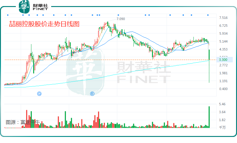 【捉妖记】喆丽控股盈利激增1.5倍，股价却大跌34%