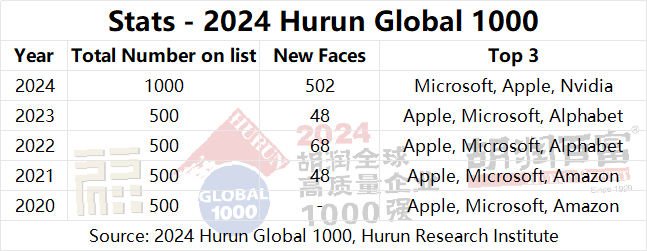 2024 Hurun Global 1000