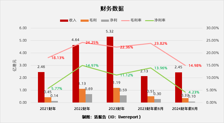 鱼油精炼「高龙海洋集团」再次递表，库存积压致上半年净利下滑65%