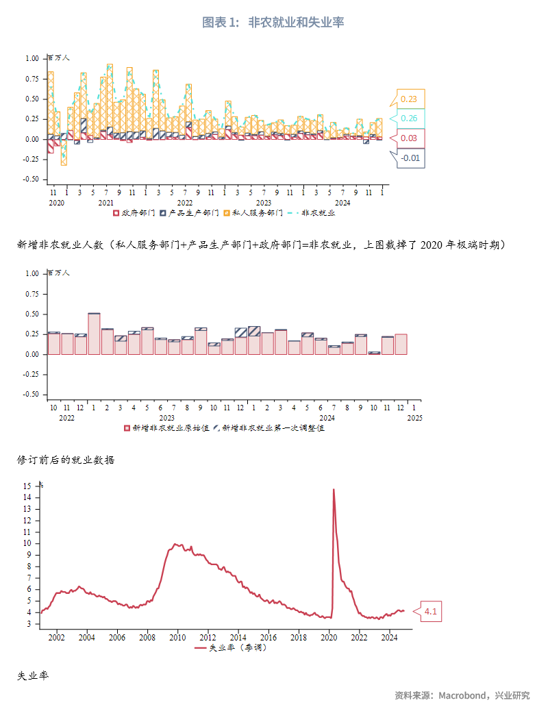 外汇商品丨强劲美国非农就业后，大类资产如何演绎？