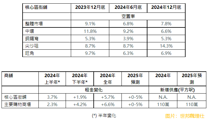 【大行报告】世邦魏理仕：预计2025年香港房地产需求将进一步改善 交易量增幅温和