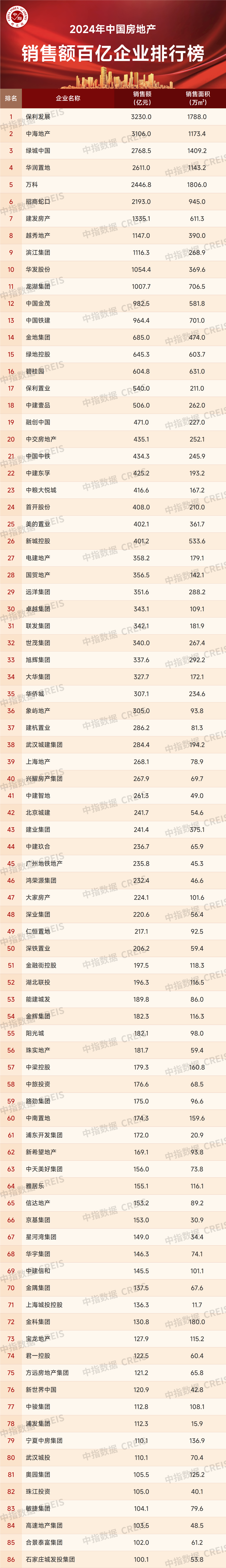 【大行报告】2024年中国房地产销售额百亿企业排行榜