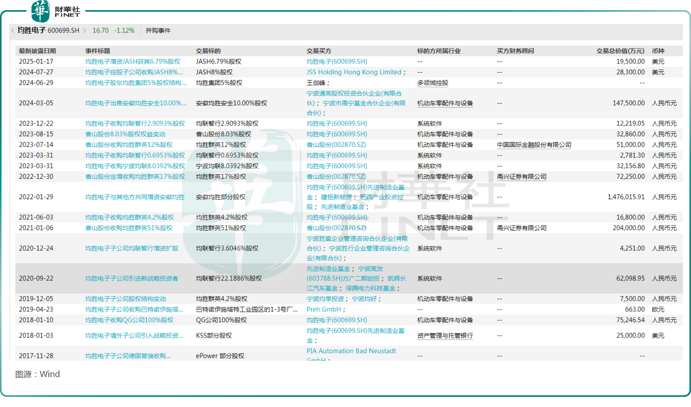 【IPO前哨】又一只A股赴港！“买买买”的均胜电子值得关注？