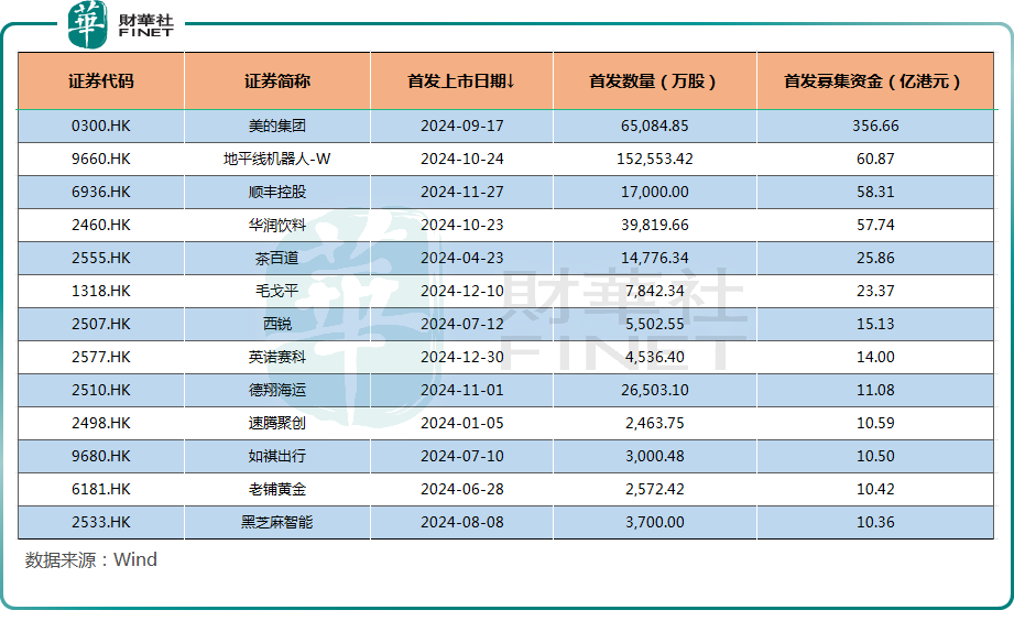 美的独揽357亿募资额！A股掀起赴港潮，港交所排名回升？