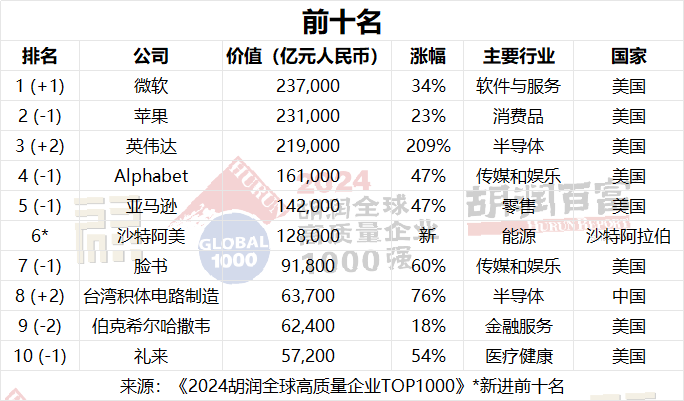 微软超越苹果，成为全球价值最高的公司 |《2024胡润全球高质量企业TOP1000》重磅发布！