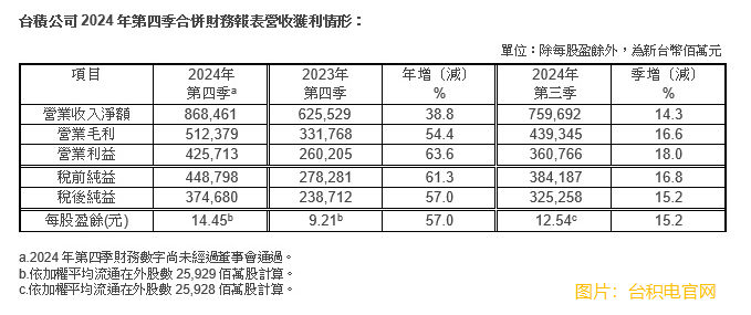 台积电2024年第四季税后纯益约3746.8亿元新台币