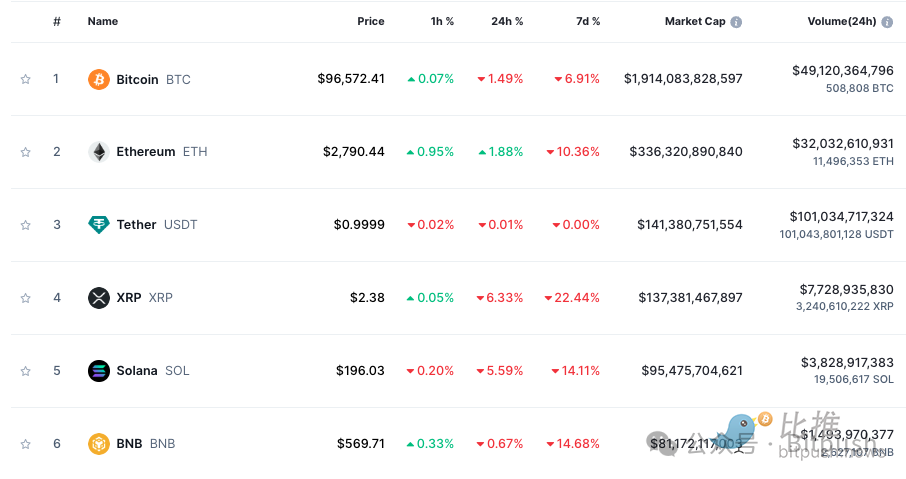 長期上漲趨勢未改?渣打銀行預測比特幣2028年或達50萬美元