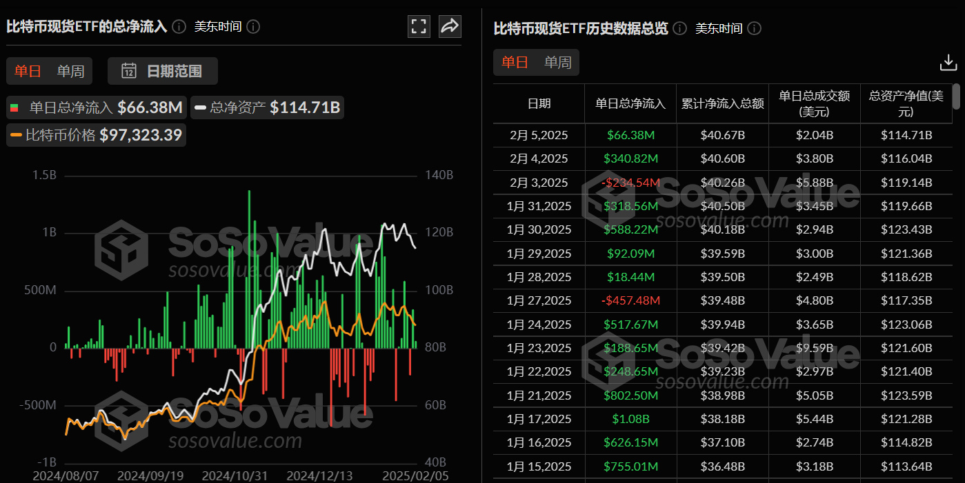 比特幣現貨ETF昨日淨流入6637.61萬美元,ETF淨資産比率達5.95%