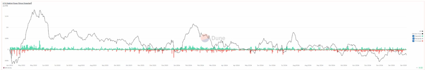 數據回顧以太坊「至暗時刻」:合約爆倉3.8億美元,質押持續流出,通脹回歸