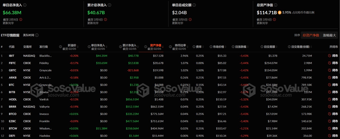 比特幣現貨ETF昨日淨流入6637.61萬美元,ETF淨資産比率達5.95%
