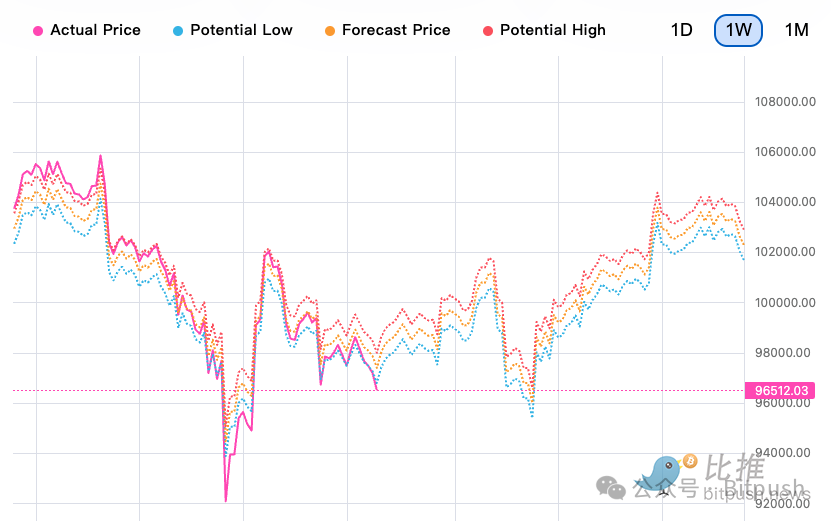 長期上漲趨勢未改?渣打銀行預測比特幣2028年或達50萬美元