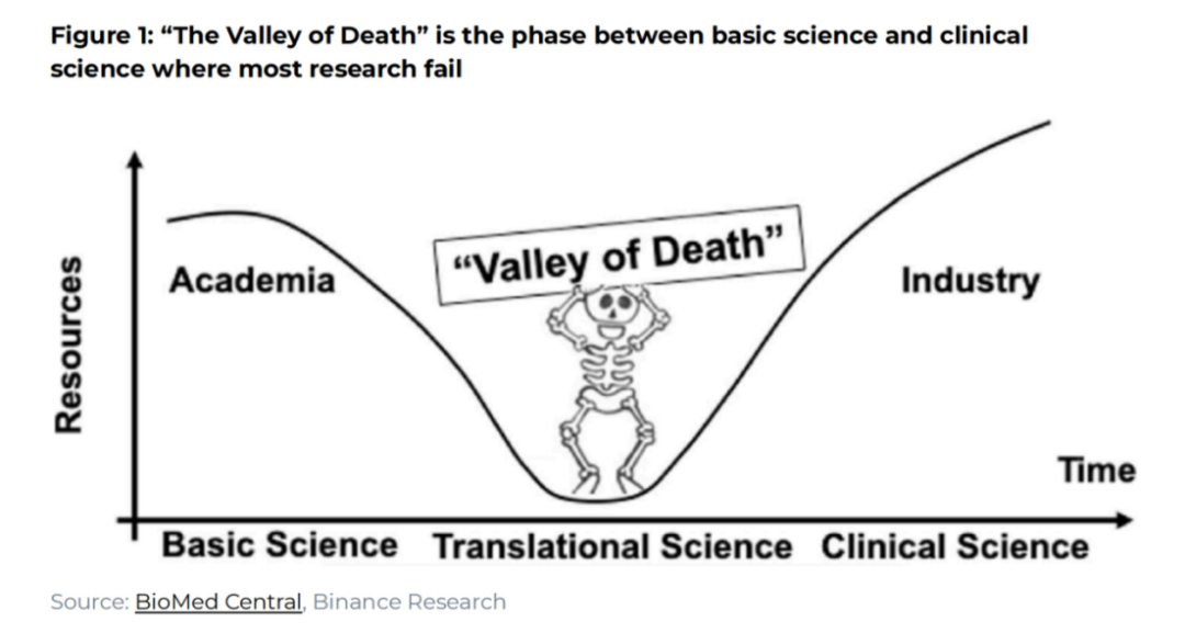 幣安研報:從挑戰到機遇,DeSci如何重新構想科學?