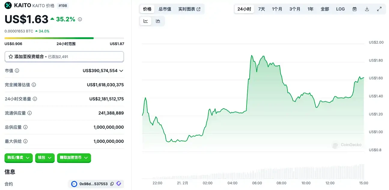 深入分析社區觀點：Kaito空投要不要賣？