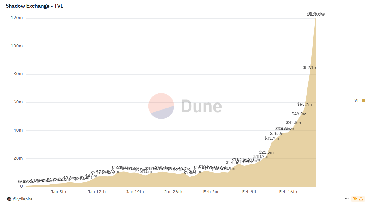 Sonic生態起飛，有哪些投資機會？
