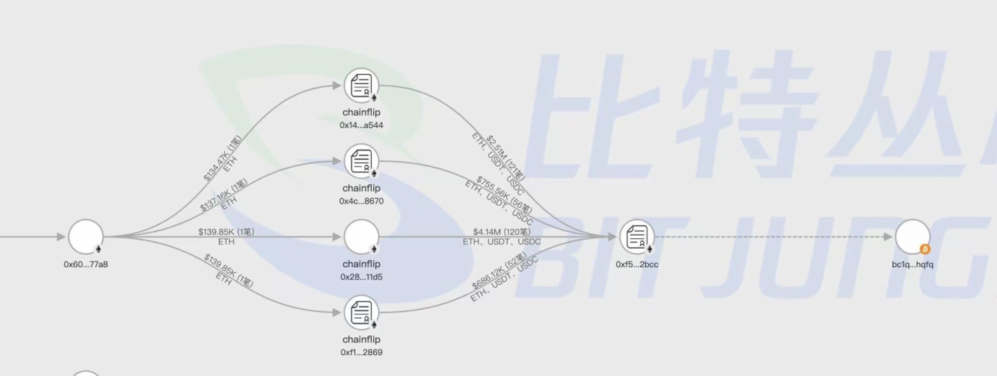 Bybit被盜資金部分開始向後轉移，205枚ETH已通過chainflip進入BTC網絡