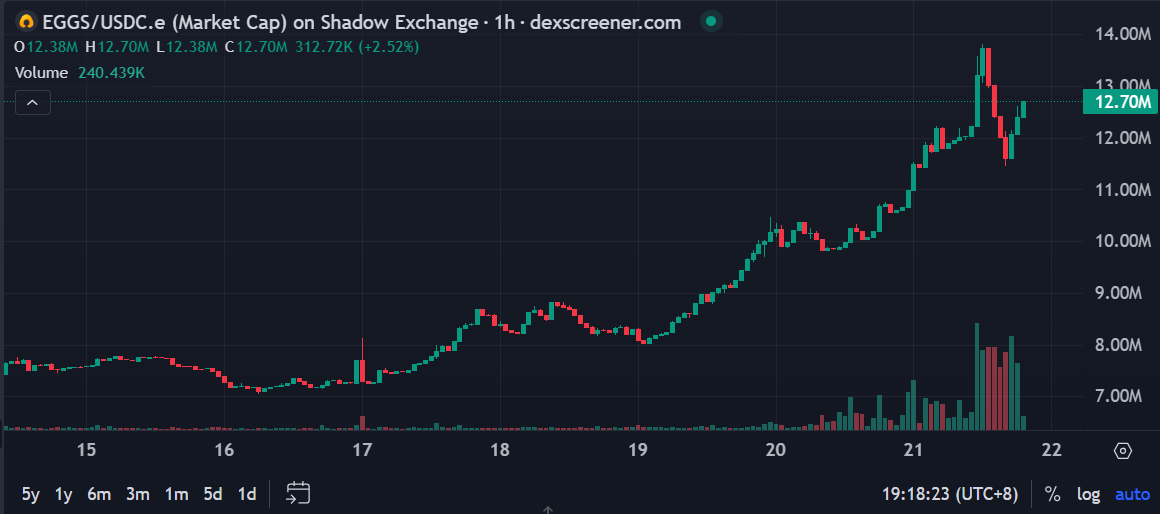 Sonic生態起飛，有哪些投資機會？