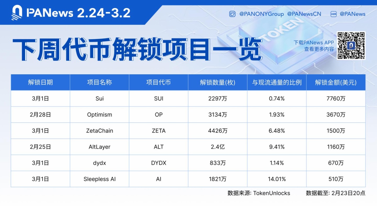 數據：SUI、OP、ZETA等代幣將於下周迎來大額解鎖，其中SUI解鎖價值約7760萬美元