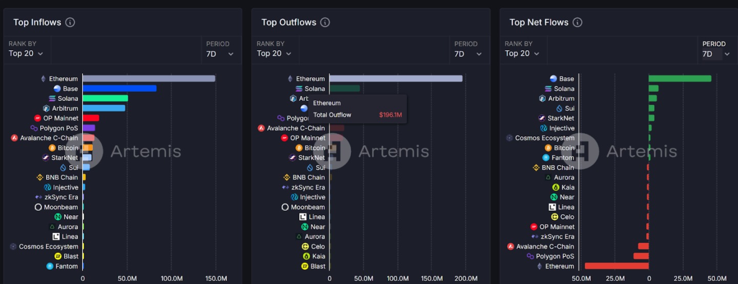 14億美元ETH被盜驚魂夜，Bybit安全事件對以太坊及加密行業有哪些影響
