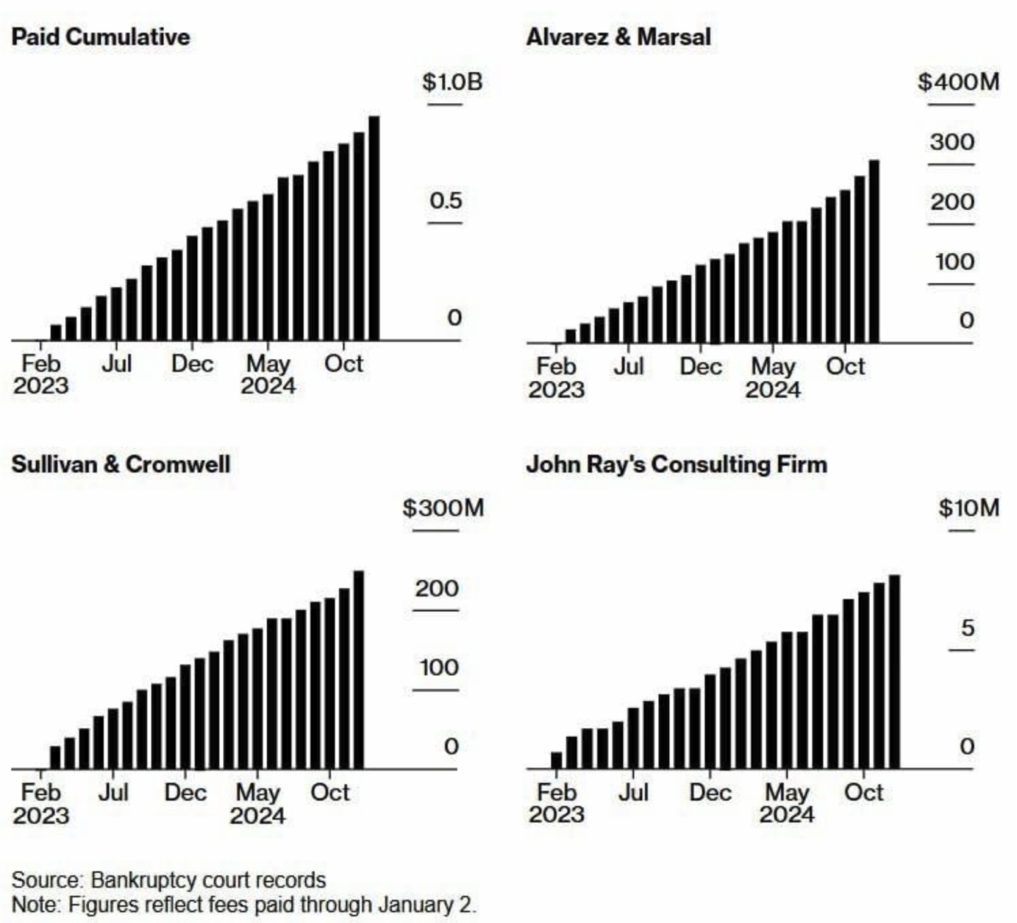 FTX破産法律費用逼近10億美元，接近雷曼兄弟案歷史水平