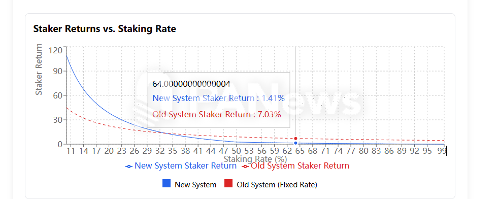 Solana通脹革命：SIMD-0228提案引爆社區爭議，80%增發削減背後暗藏「死亡螺旋」風險