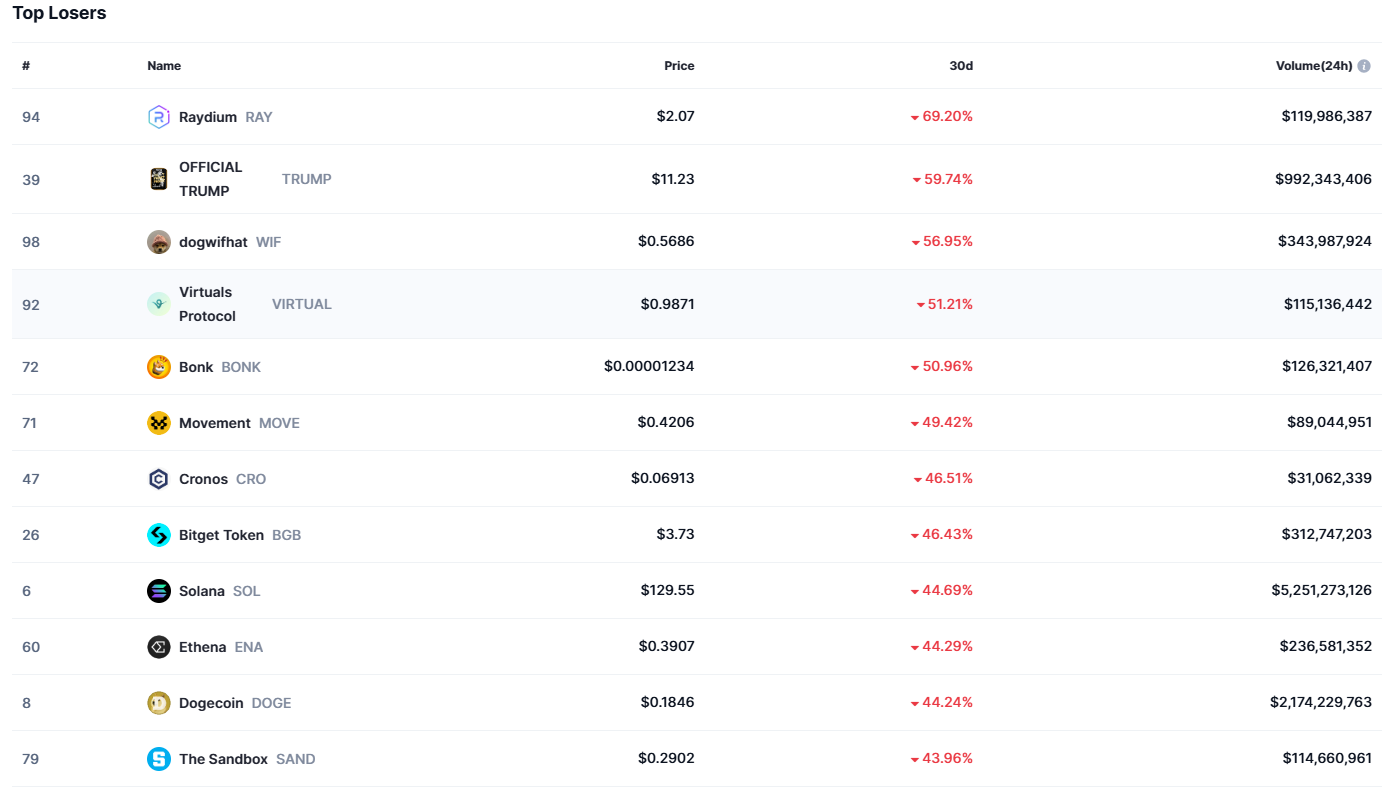 加密市值前100代幣中RAY、TRUMP、WIF等5個代幣月跌幅超50%