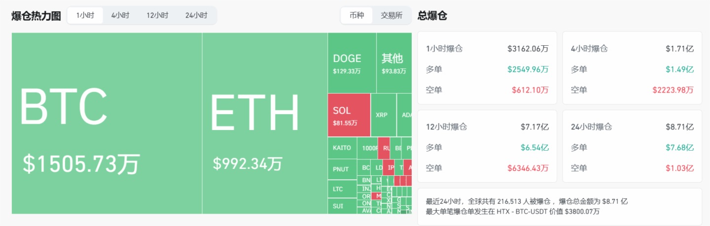 過去1小時全網爆倉3162.06萬美元，多單爆倉佔比80.64%