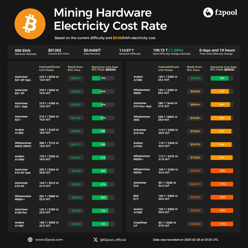 f2pool：當前價格下，功耗30 W/T礦機接近盈虧平衡點