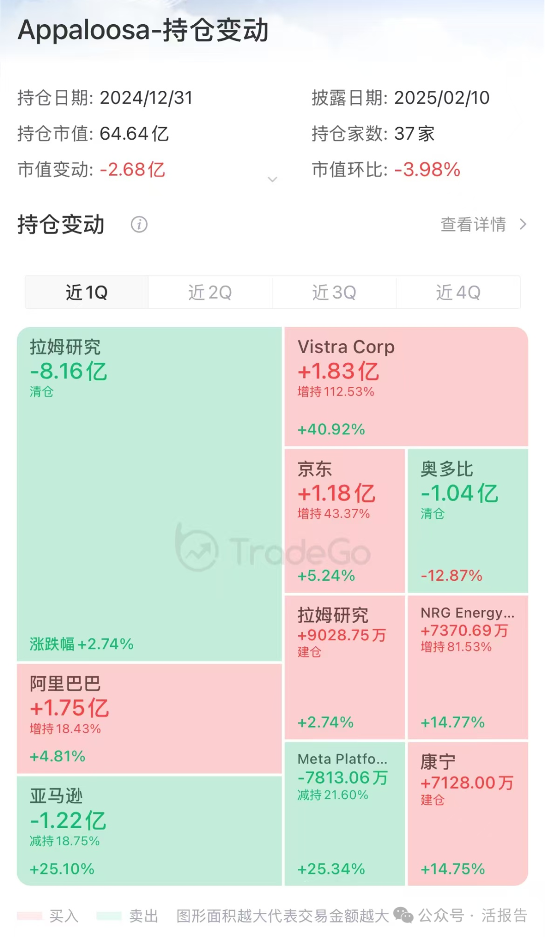 买入一切中国资产！对冲大佬说到做到，全面增持中概股！