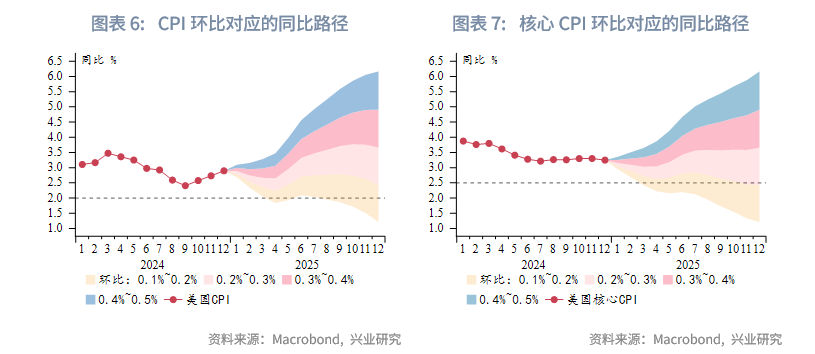 外匯商品 | 鋼鋁關稅助長美國再通脹，壓低油價成關鍵&mdash;&mdash;美國1月CPI數據點評