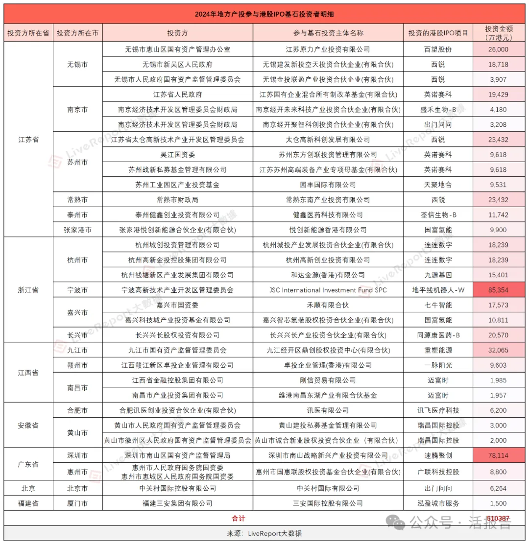 港股IPO基石投資者：活躍的「地方產投」有哪些？