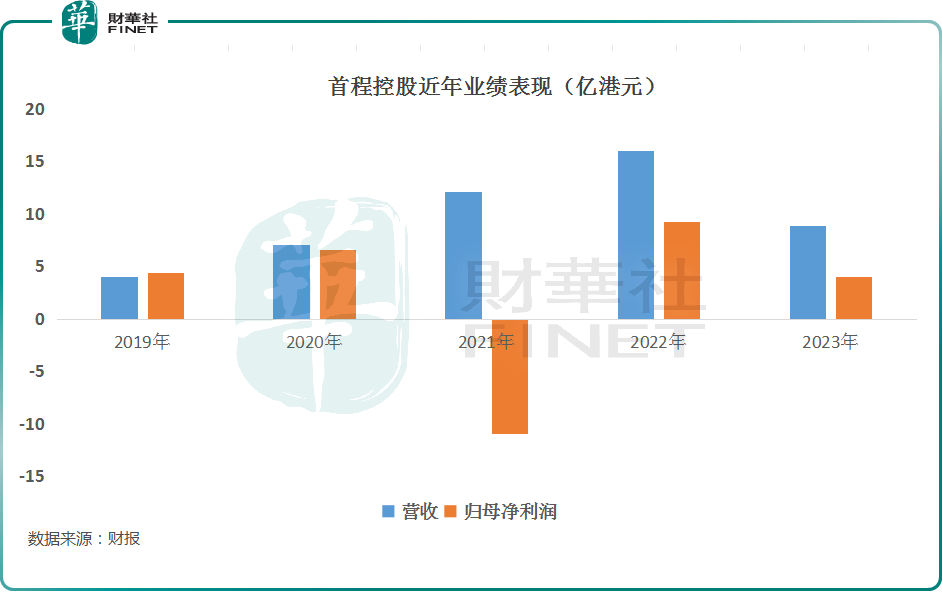 股价飙涨52%！首程控股值得期待？原創