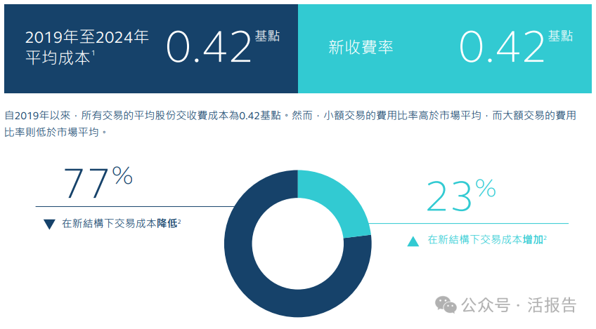 港交所优化股份交收费结构，新规则下的省钱小技巧