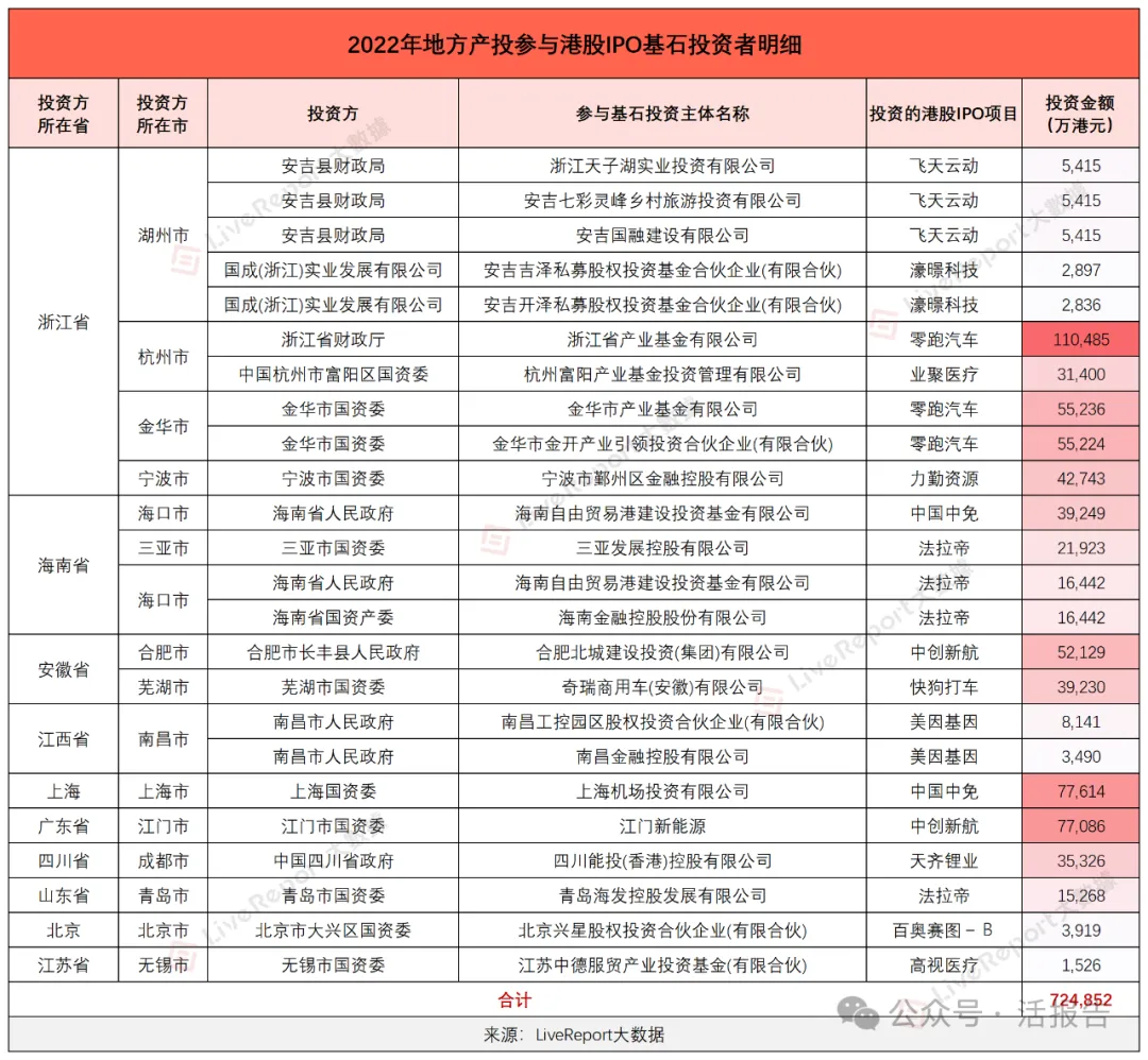 港股IPO基石投資者：活躍的「地方產投」有哪些？