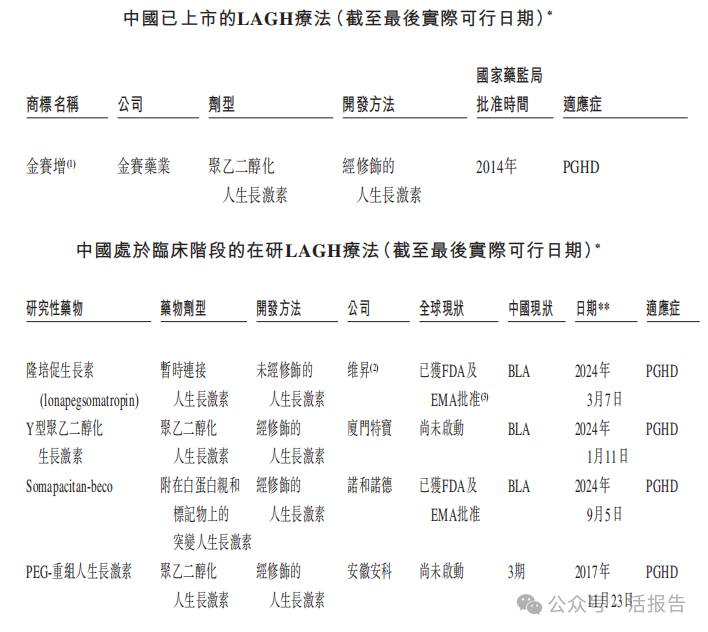 长效生长激素龙头「维昇药业-B」通过聆讯，核心产品已报产
