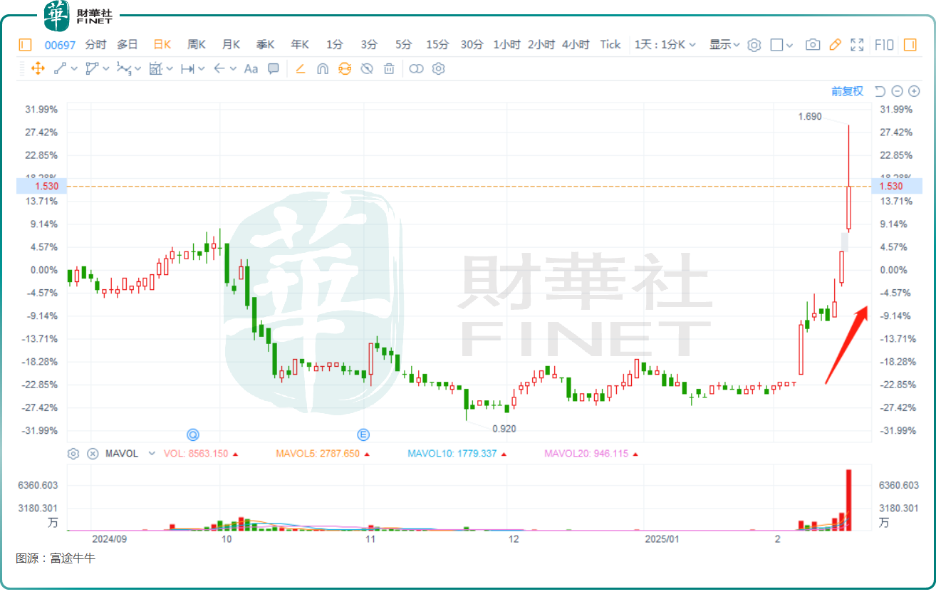 股价飙涨52%！首程控股值得期待？原創