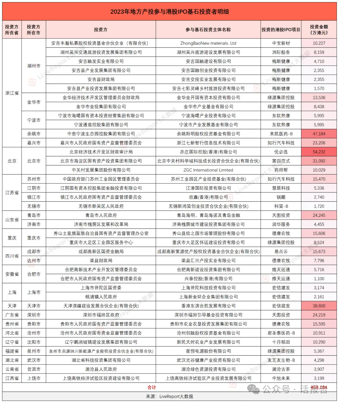 港股IPO基石投資者：活躍的「地方產投」有哪些？