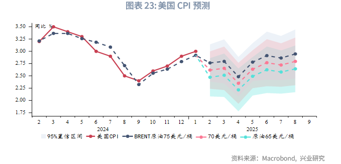 外匯商品 | 鋼鋁關稅助長美國再通脹，壓低油價成關鍵&mdash;&mdash;美國1月CPI數據點評