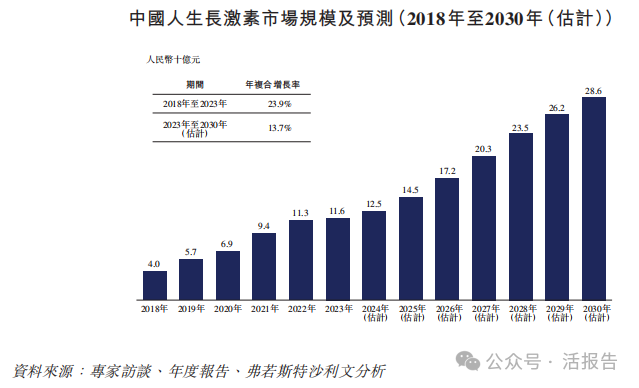长效生长激素龙头「维昇药业-B」通过聆讯,核心产品已报产