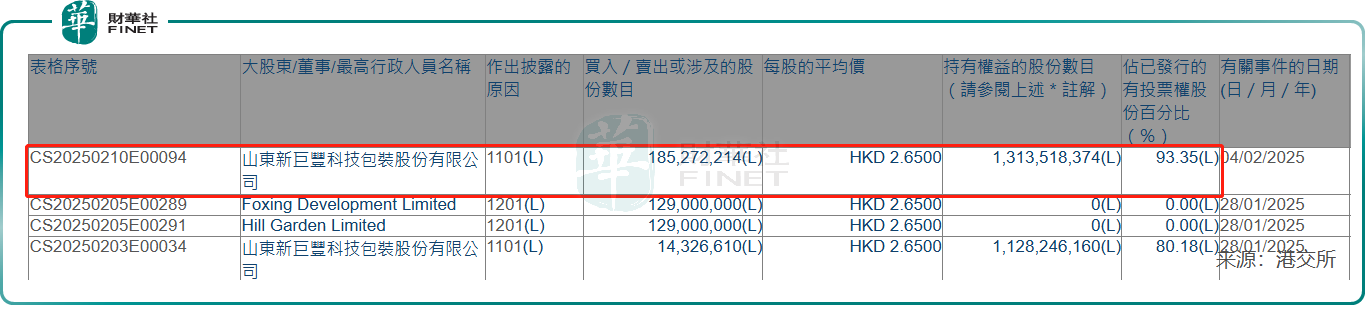 新巨丰持有纷美包装(00468.HK)的股权比例升至93.35%